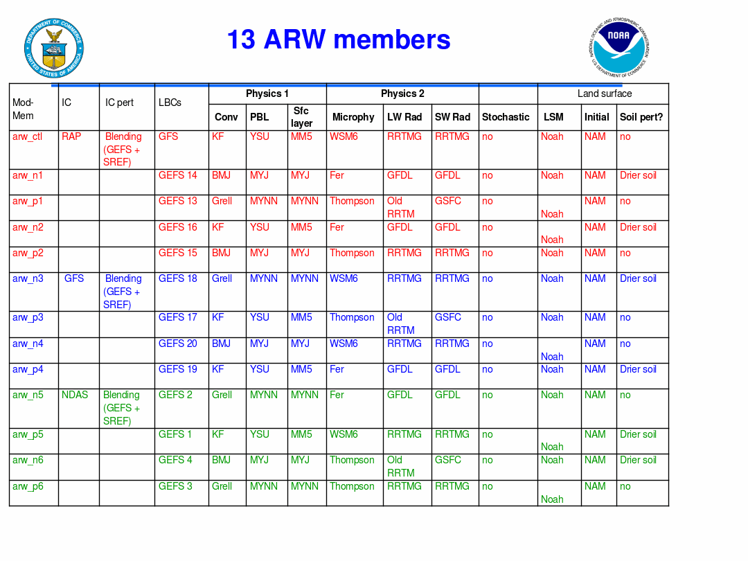 http://www.emc.ncep.noaa.gov/users/mesoimpldocs/arwsref.gif