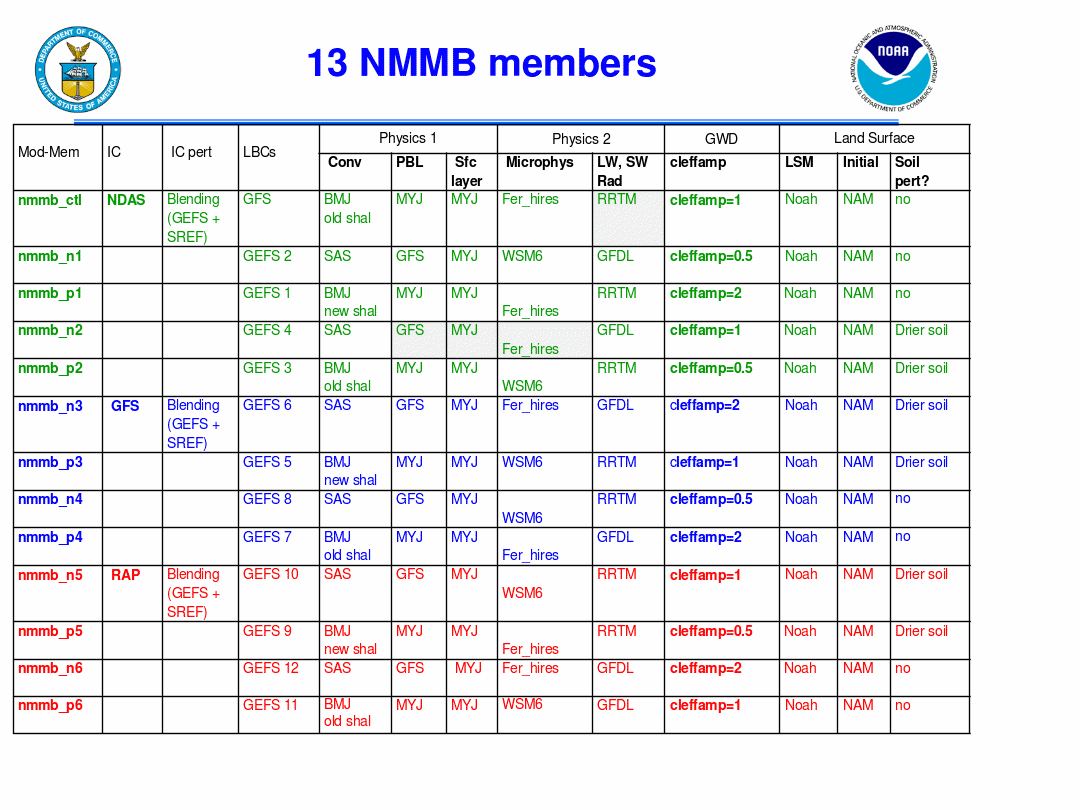 http://www.emc.ncep.noaa.gov/users/mesoimpldocs/nmmbsref.gif