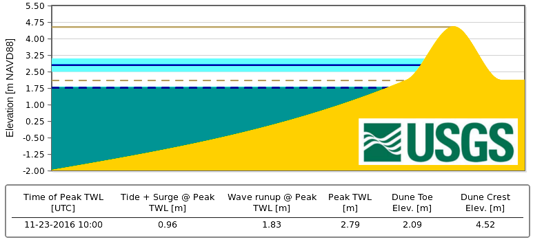 USGS Total Water Level and Coastal Change Forecast Viewer
