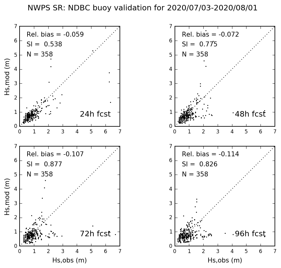 SR NDBC buoy validation