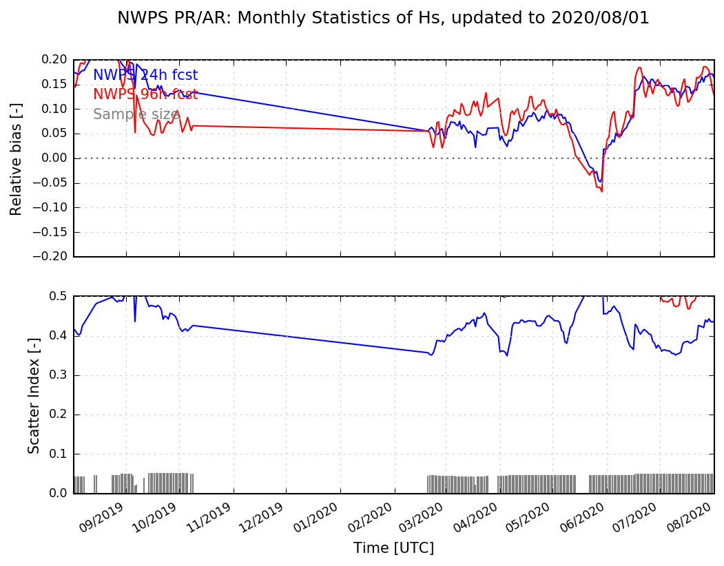 PR/AR NDBC buoy validation