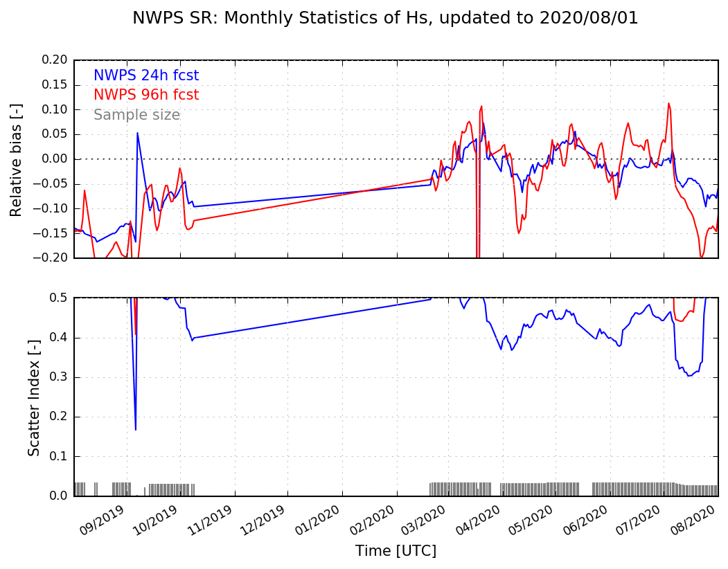 SR NDBC buoy validation