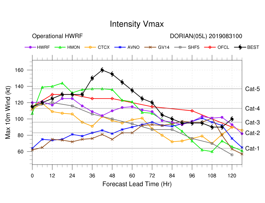 DORIAN05L.2019083100.Vmax.png