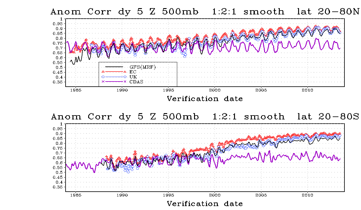 Weather Model Accuracy over Time