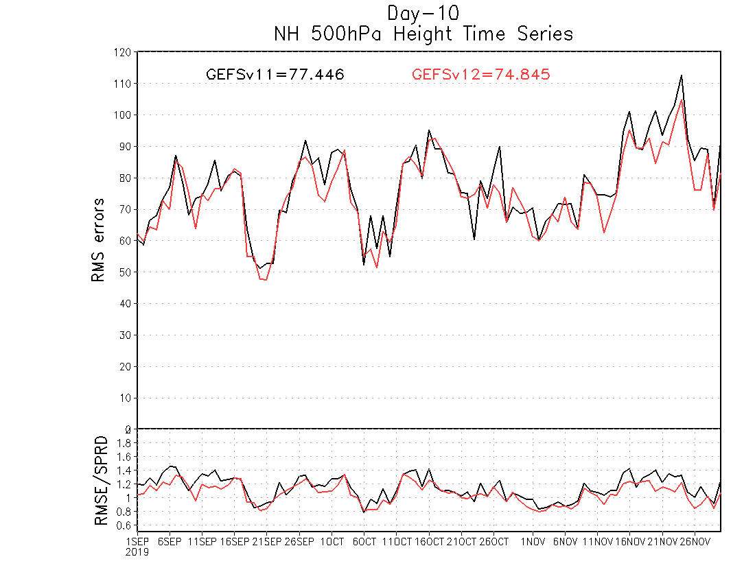 nhz500_10days_rms_fal2019.gif