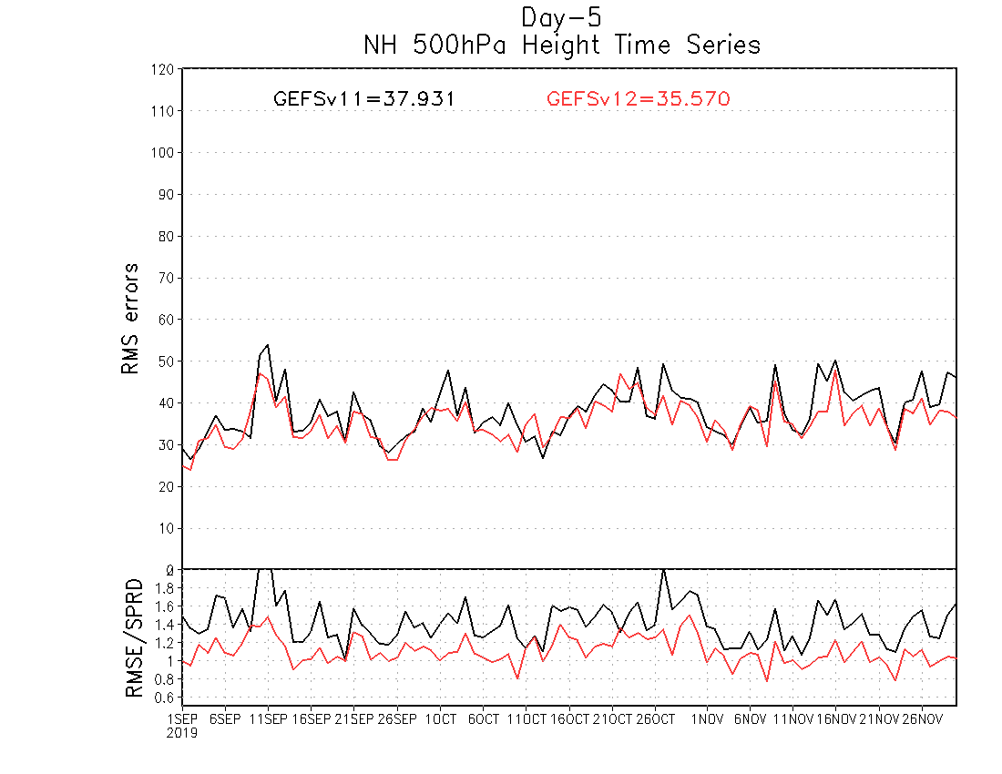 nhz500_5days_rms_fal2019.gif