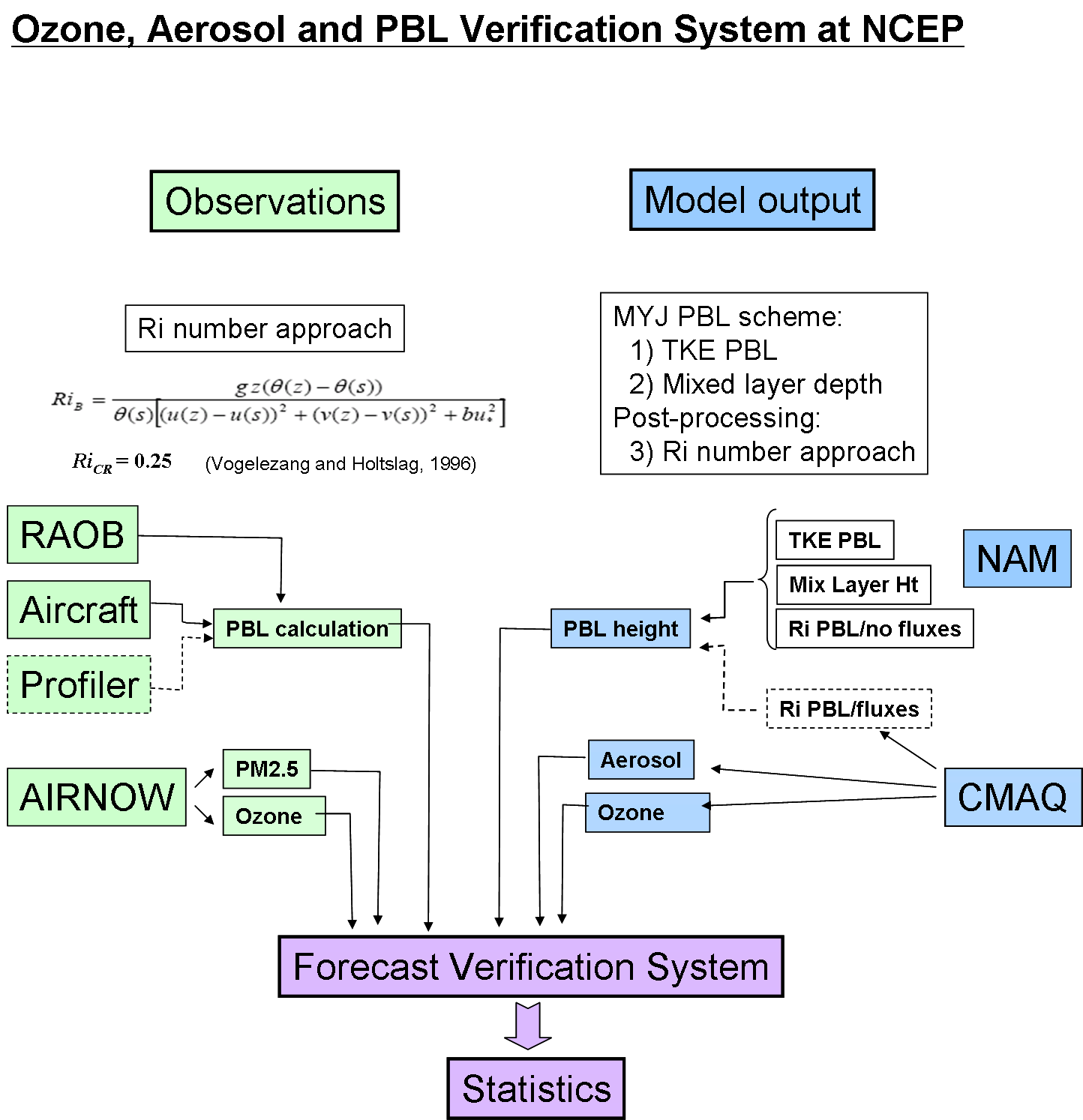PBL height computation from profiles