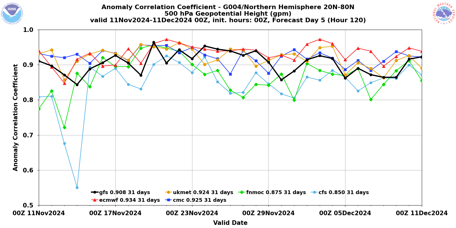 evs.global_det.acc.hgt_p500.last31days.timeseries_valid00z_f120.g004_nhem.png